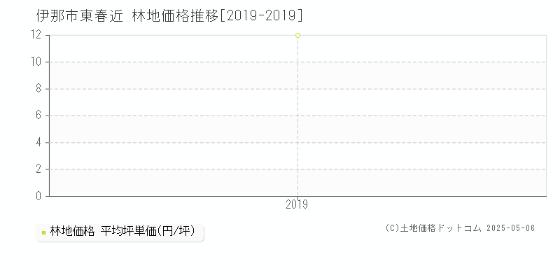 伊那市東春近の林地価格推移グラフ 