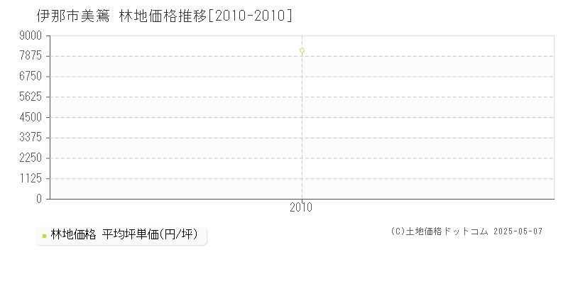 美篶(伊那市)の林地価格推移グラフ(坪単価)[2010-2010年]