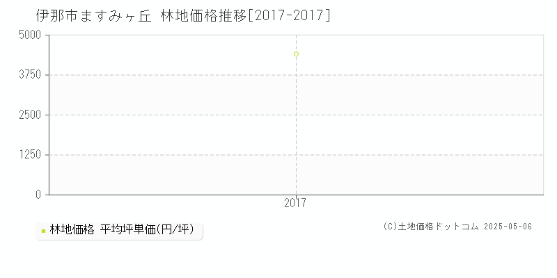 ますみヶ丘(伊那市)の林地価格推移グラフ(坪単価)[2017-2017年]