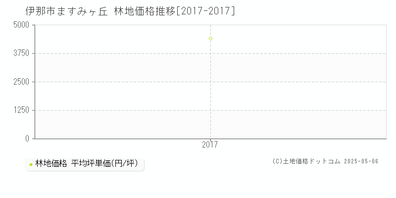 伊那市ますみヶ丘の林地価格推移グラフ 