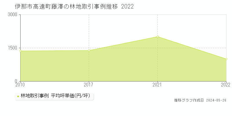 伊那市高遠町藤澤の林地価格推移グラフ 