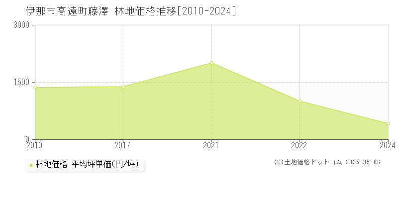 高遠町藤澤(伊那市)の林地価格推移グラフ(坪単価)[2010-2024年]