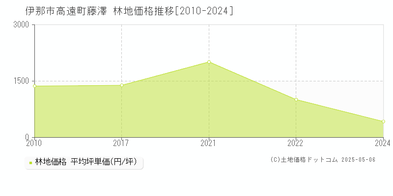 伊那市高遠町藤澤の林地価格推移グラフ 