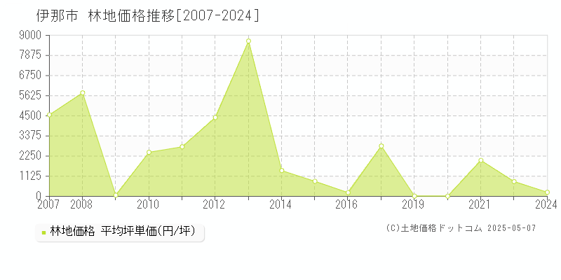 伊那市(長野県)の林地価格推移グラフ(坪単価)[2007-2024年]