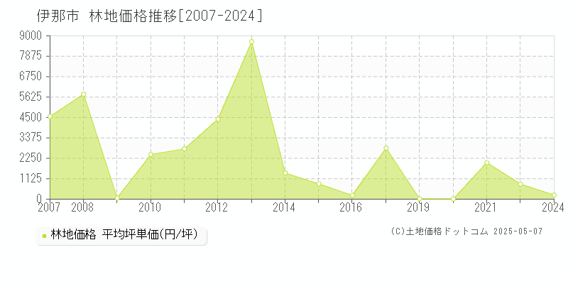 伊那市全域の林地価格推移グラフ 