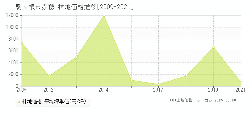 赤穂(駒ヶ根市)の林地価格推移グラフ(坪単価)[2009-2021年]