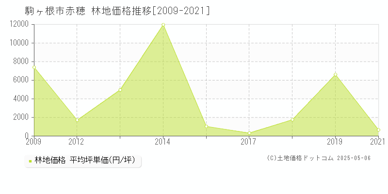 駒ヶ根市赤穂の林地価格推移グラフ 