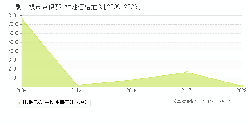 東伊那(駒ヶ根市)の林地価格推移グラフ(坪単価)[2009-2023年]