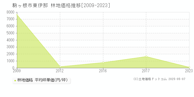 駒ヶ根市東伊那の林地価格推移グラフ 