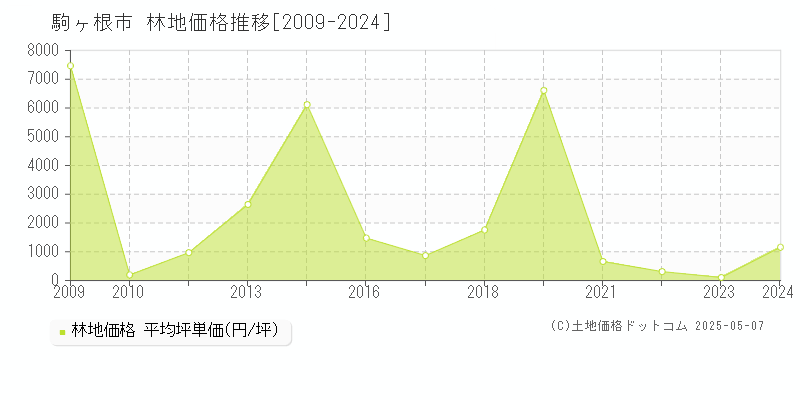 駒ヶ根市(長野県)の林地価格推移グラフ(坪単価)[2009-2024年]