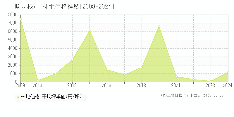 駒ヶ根市の林地取引事例推移グラフ 