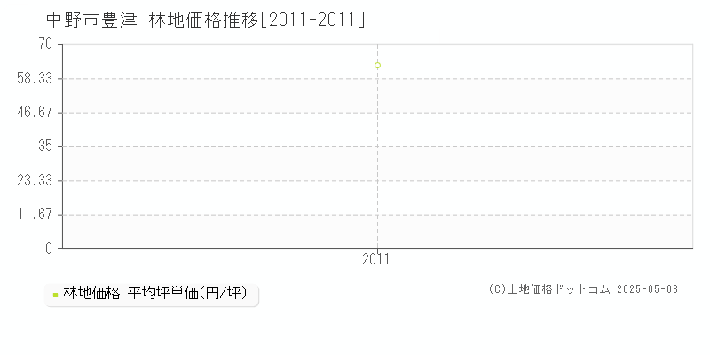 豊津(中野市)の林地価格推移グラフ(坪単価)[2011-2011年]