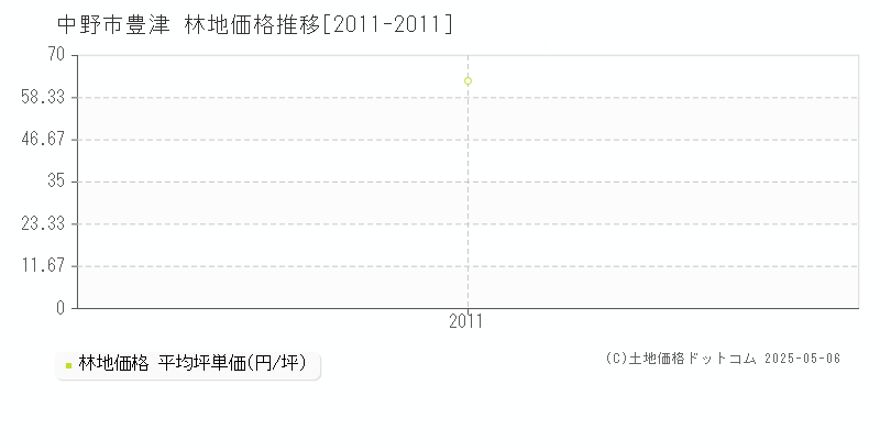 中野市豊津の林地価格推移グラフ 