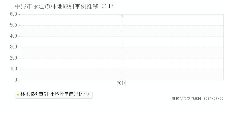 中野市永江の林地価格推移グラフ 