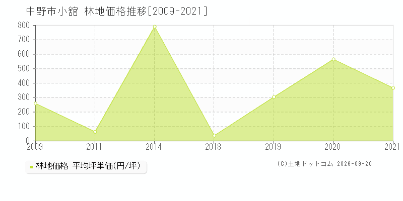 中野市小舘の林地価格推移グラフ(坪単価)[2009-2021年]