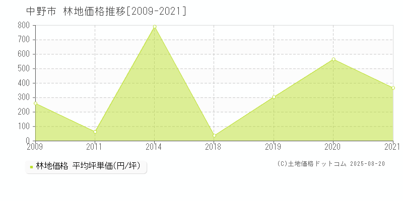 中野市(長野県)の林地価格推移グラフ(坪単価)[2009-2021年]