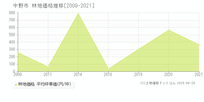 中野市の林地価格推移グラフ 