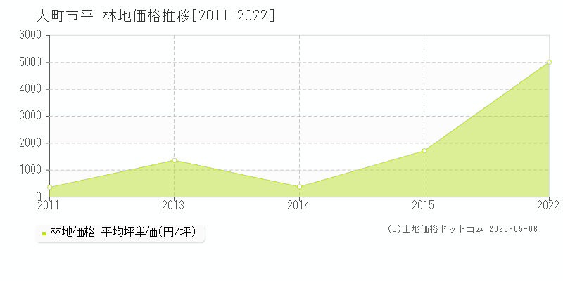 平(大町市)の林地価格推移グラフ(坪単価)[2011-2022年]