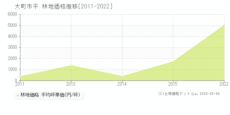 大町市平の林地取引事例推移グラフ 