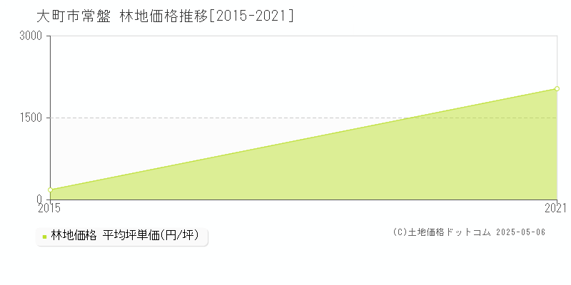 常盤(大町市)の林地価格推移グラフ(坪単価)[2015-2021年]