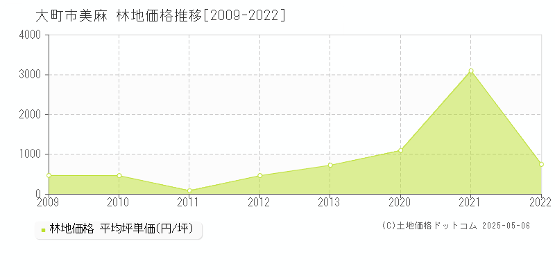 美麻(大町市)の林地価格推移グラフ(坪単価)[2009-2022年]
