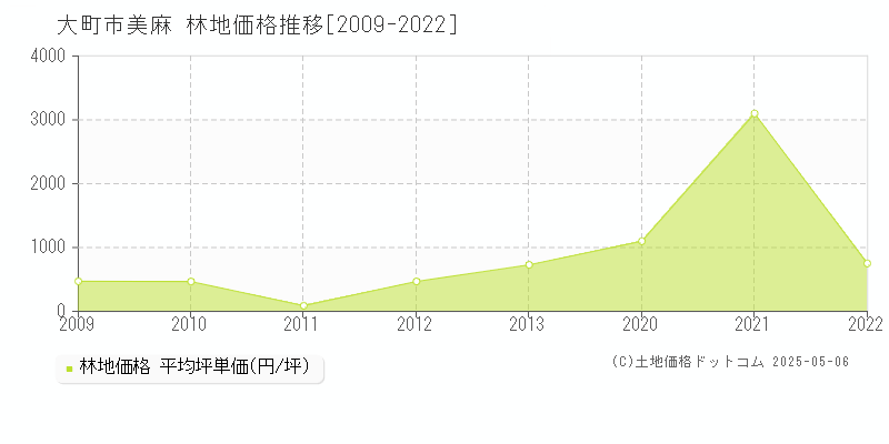 大町市美麻の林地価格推移グラフ 