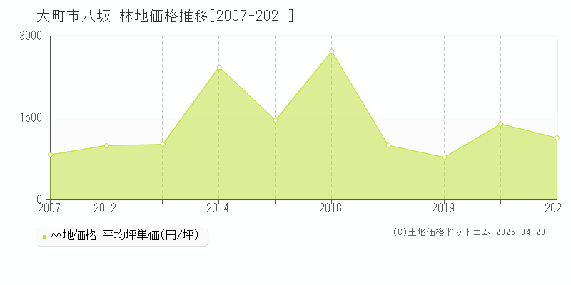 大町市八坂の林地価格推移グラフ 