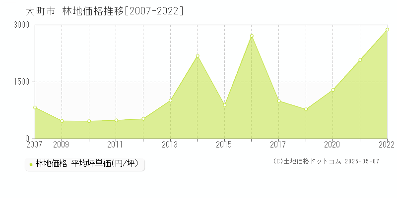 大町市(長野県)の林地価格推移グラフ(坪単価)[2007-2022年]