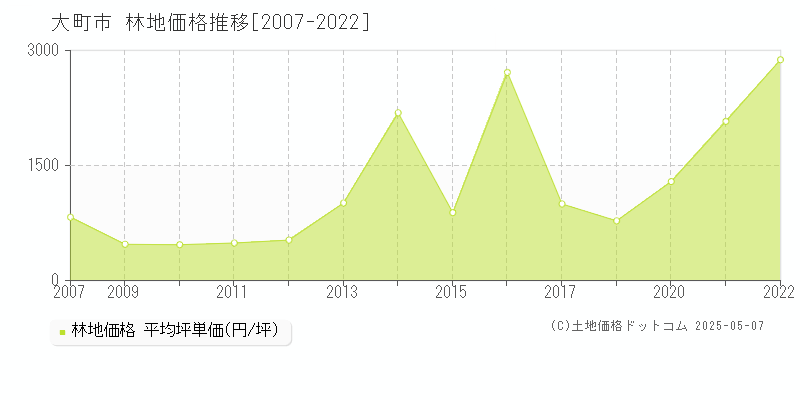 大町市の林地価格推移グラフ 