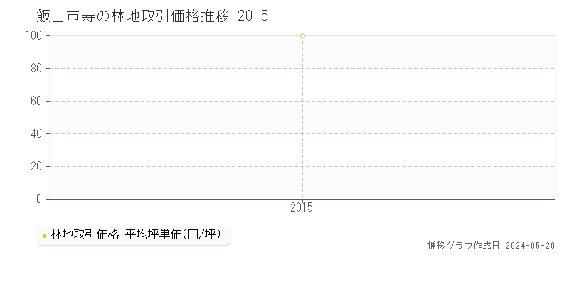 飯山市寿の林地価格推移グラフ 