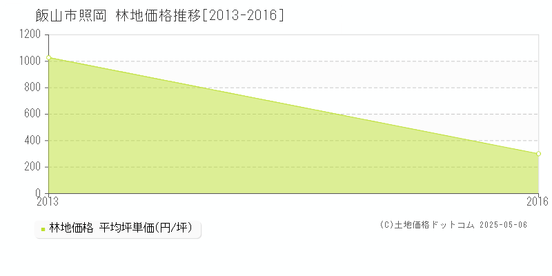 照岡(飯山市)の林地価格推移グラフ(坪単価)[2013-2016年]