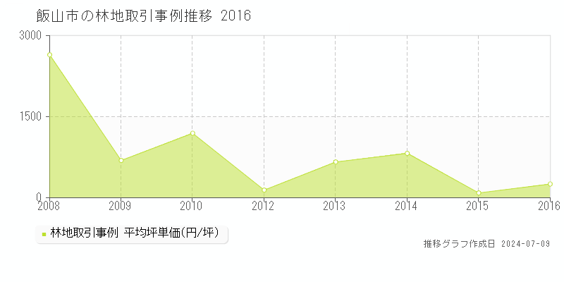 飯山市の林地価格推移グラフ 