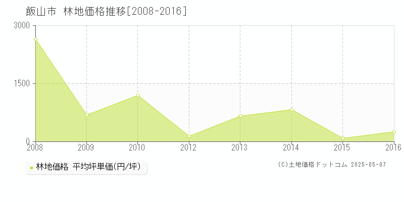 飯山市(長野県)の林地価格推移グラフ(坪単価)[2008-2016年]