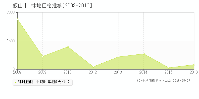 飯山市全域の林地価格推移グラフ 