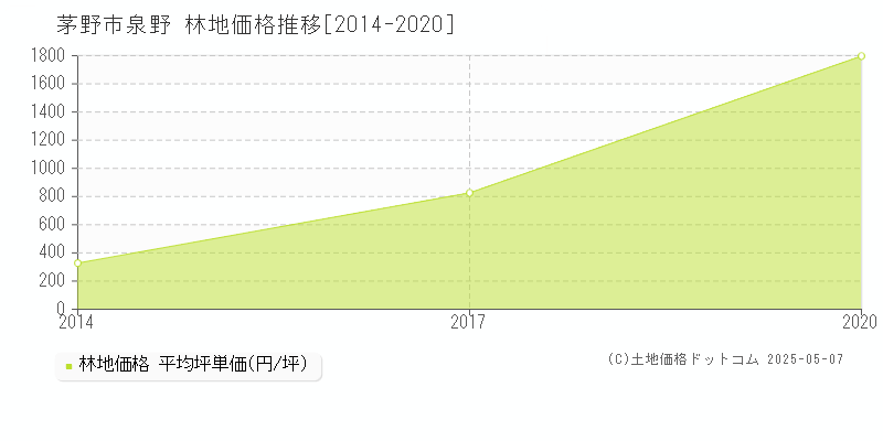 泉野(茅野市)の林地価格推移グラフ(坪単価)[2014-2020年]
