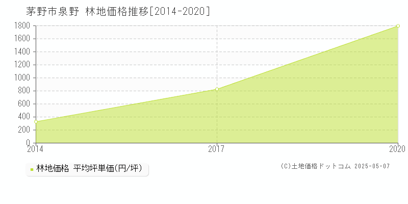 茅野市泉野の林地価格推移グラフ 