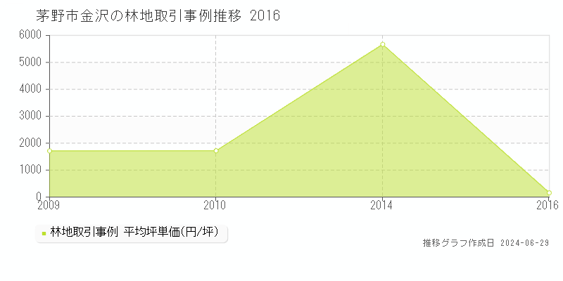 茅野市金沢の林地取引事例推移グラフ 