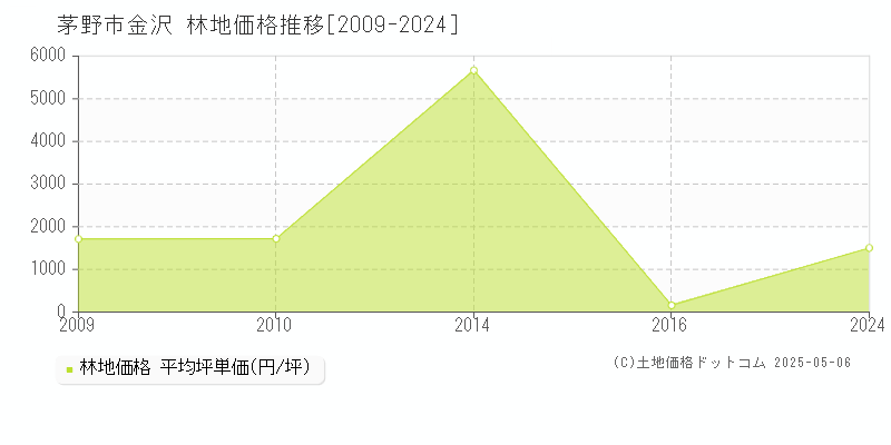 金沢(茅野市)の林地価格推移グラフ(坪単価)[2009-2024年]