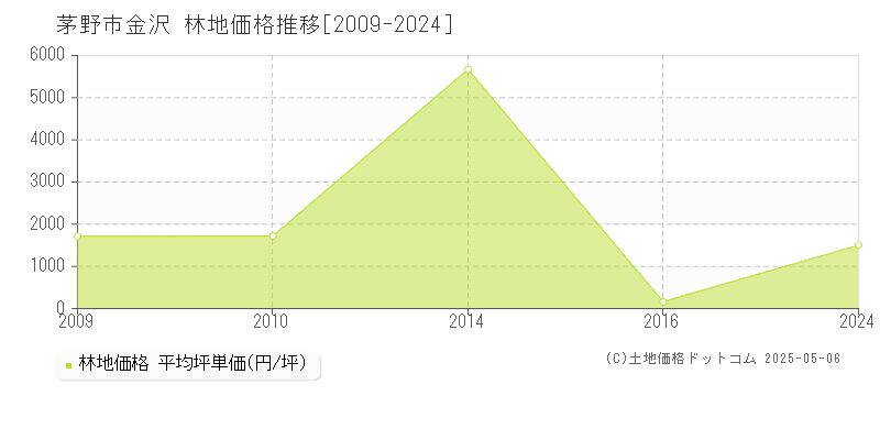 茅野市金沢の林地取引事例推移グラフ 