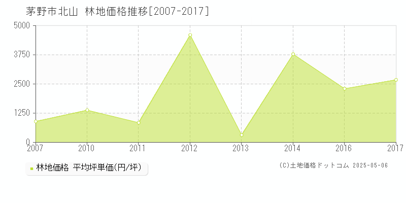 北山(茅野市)の林地価格推移グラフ(坪単価)[2007-2017年]