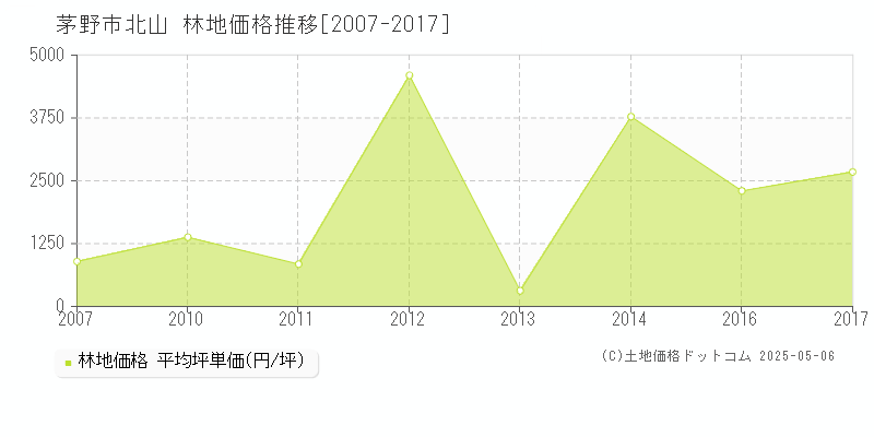 茅野市北山の林地取引事例推移グラフ 