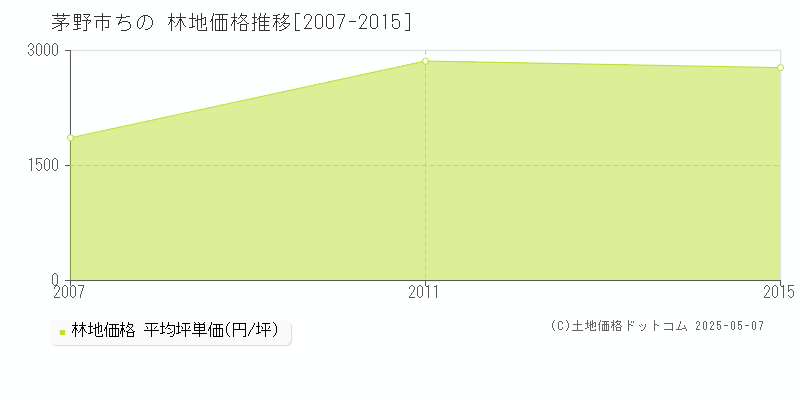 茅野市ちのの林地価格推移グラフ 