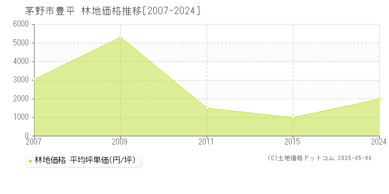 豊平(茅野市)の林地価格推移グラフ(坪単価)[2007-2024年]