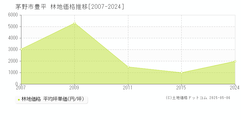 茅野市豊平の林地価格推移グラフ 