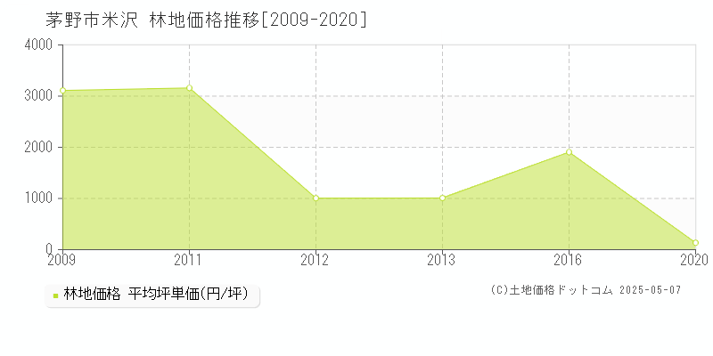 米沢(茅野市)の林地価格推移グラフ(坪単価)[2009-2020年]
