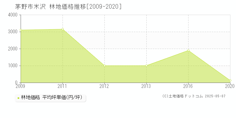 茅野市米沢の林地価格推移グラフ 