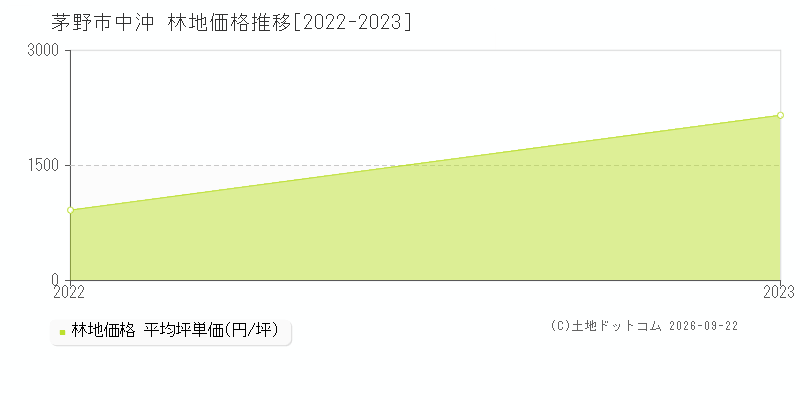 茅野市中沖の林地価格推移グラフ(坪単価)[2022-2023年]