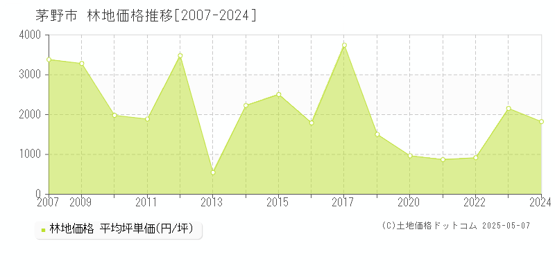 茅野市(長野県)の林地価格推移グラフ(坪単価)[2007-2024年]
