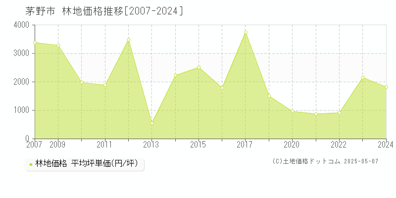 茅野市の林地取引事例推移グラフ 