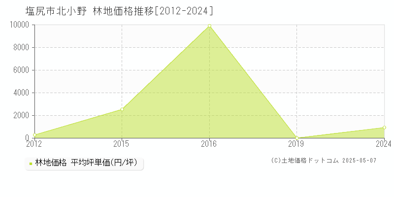 北小野(塩尻市)の林地価格推移グラフ(坪単価)[2012-2024年]